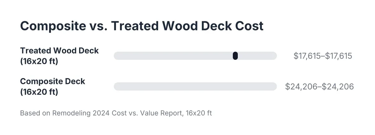 Bar chart comparing composite deck cost to treated wood deck cost for a 16x20 ft deck