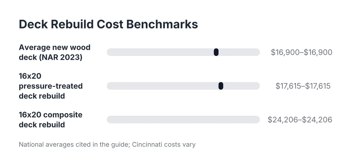 Bar chart comparing average deck rebuild costs cited in a deck repair cost guide