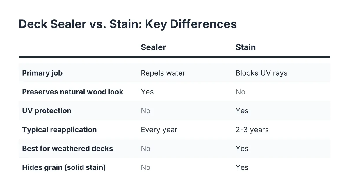 Comparison checklist of deck sealing versus staining for Cincinnati decks