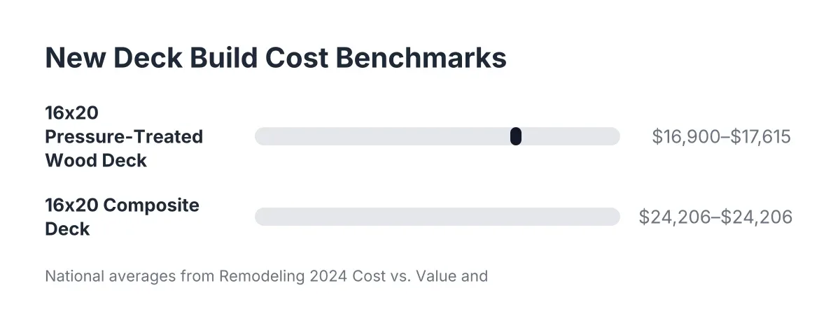 Cost range chart comparing wood and composite deck replacement cost benchmarks