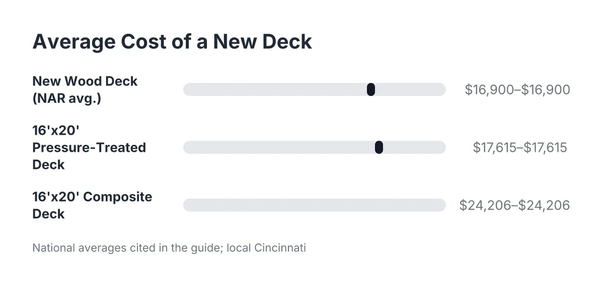 Cost range bar chart comparing wood and composite deck project prices nationally