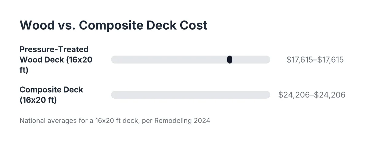 Bar chart comparing deck building costs for pressure-treated wood versus composite decking