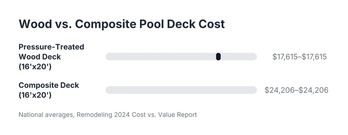 Bar chart comparing wood vs composite pool deck installation cost for a 16x20 deck