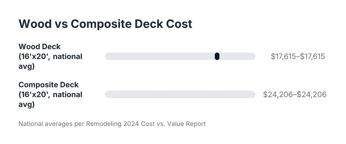 Bar chart comparing wood vs composite deck installation cost for a 16x20 deck