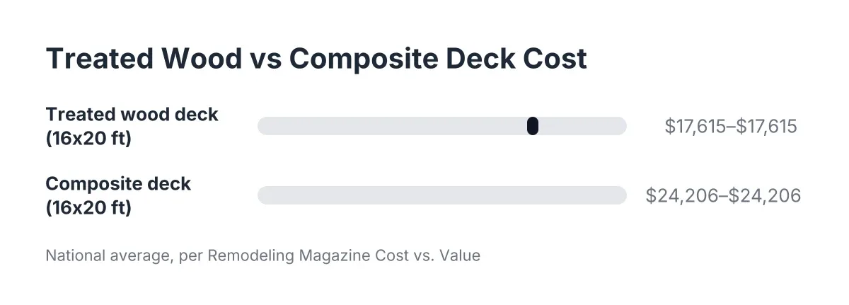 Bar chart comparing pressure treated wood and composite decking costs for a 16x20 deck